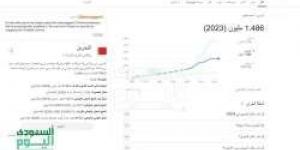 كم عدد سكان البحرين في 2024 ؟ وأهم الإحصائيات ونظرة على التغيرات الديموغرافية