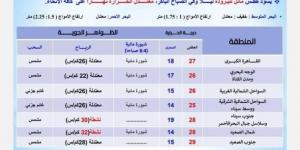 بيان بدرجات الحرارة.. حالة الطقس اليوم الجمعة 22 نوفمبر 2024