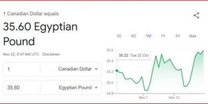 سعر الدولار الكندي اليوم الجمعة 22 نوفمبر 2024