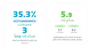 "الإحصاء" تعلن نتائج النشاط البدني في المملكة 2024