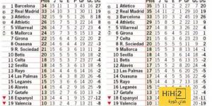 ترتيب الليغا مع وبدون ” الفار” .. برشلونة لن يتصدر