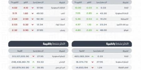 "تاسي" يغلق منخفضًا عند مستوى (11840.52) نقطة بتداولات بلغت (5) مليارات ريال