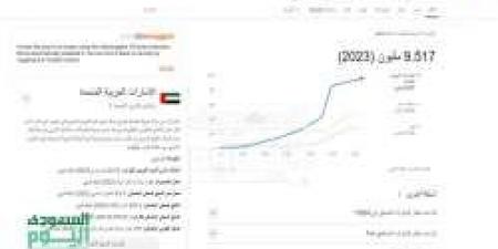 كم عدد سكان الإمارات العربية المتحدة في 2024 ؟ إحصائيات ونمو سكاني مستمر