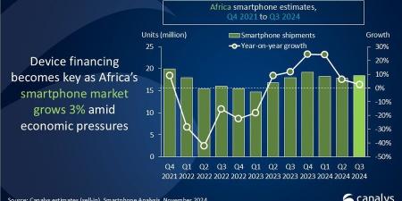 Canalys: شاومي تحقق مكاسب كبيرة في سوق الهواتف الذكية بأفريقيا بالربع الثالث 2024