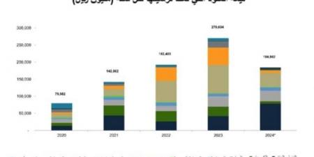 66 مليار ريال قيمة عقود تم ترسيتها في الربع الثاني من عام 2024