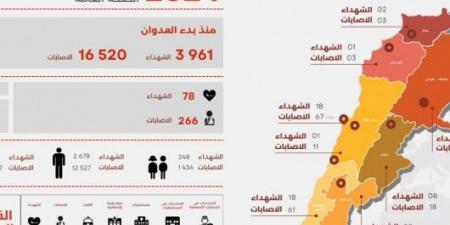 وزارة الصحة اللبنانية: (3961) شهيداً (16520) جريحا منذ بدء العدوان على لبنان حتى الثلاثاء