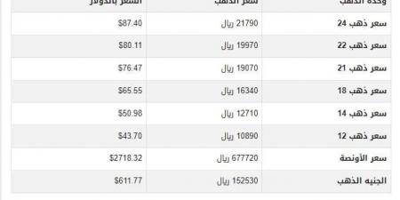 سعر الذهب في اليمن اليوم.. الخميس 12-12-2024