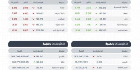 "تاسي" يغلق منخفضًا عند مستوى 12059 نقطة