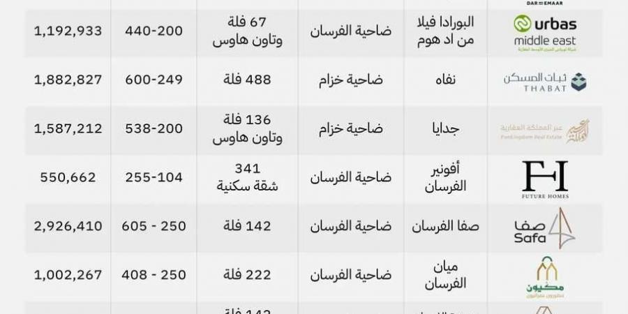 بالمساحات والأسعار.. سكني تكشف عن أحدث مشاريعها المتوفرة للحجز