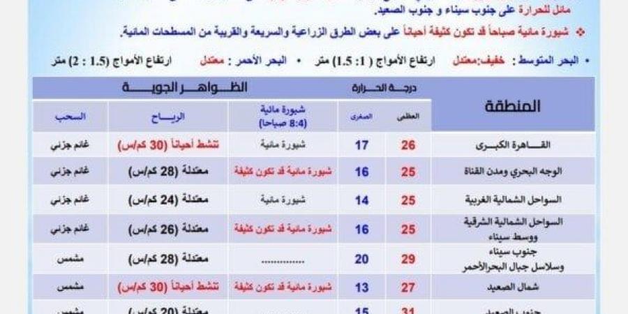 احذرِ الشبورة.. بيان عاجل من الأرصاد بشأن حالة الطقس اليوم الجمعة 15 نوفمبر 2024