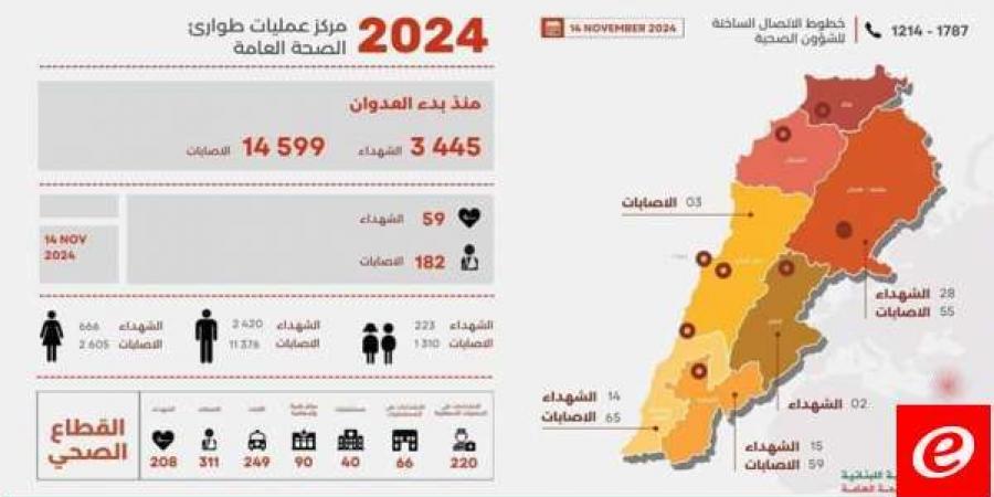 الصحة: 3445 شهيدا و14599 جريحا منذ بدء العدوان وحصيلة يوم أمس 59 شهيدا و182 جريحا