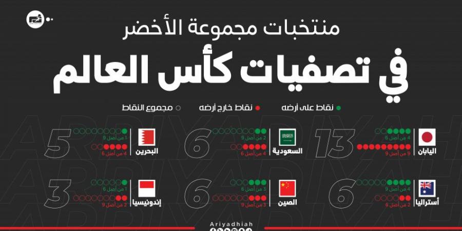 بعد 5 جولات.. عامل «الأرض» مفقود في مجموعة الأخضر