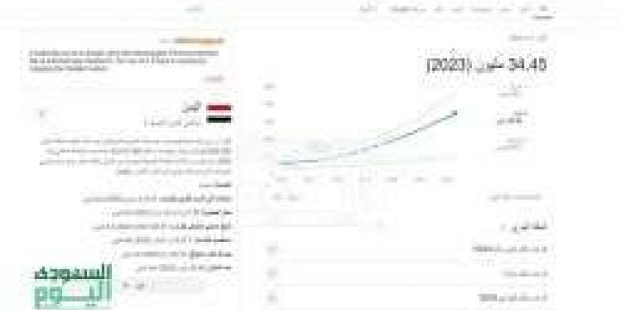 عدد سكان اليمن عام 2024..التعداد السكاني النمو المواليد الوفيات والإحصائيات