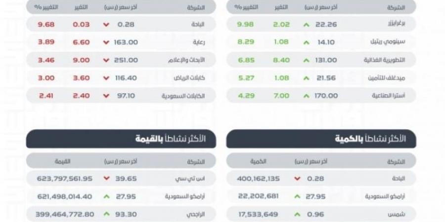 "الأسهم السعودية" يغلق مرتفعًا عند مستوى 11875.91 نقطة