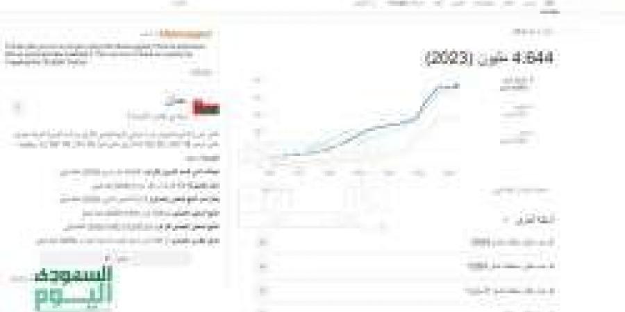 كم عدد سكان سلطنة عمان 2024؟ الإحصائيات والتوزيع الجغرافي والتوقعات