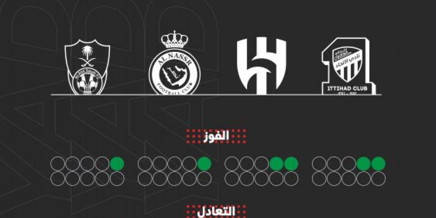 بعد التوقف.. الاتحاد الأكثر تسجيلا وشباك الهلال بيضاء