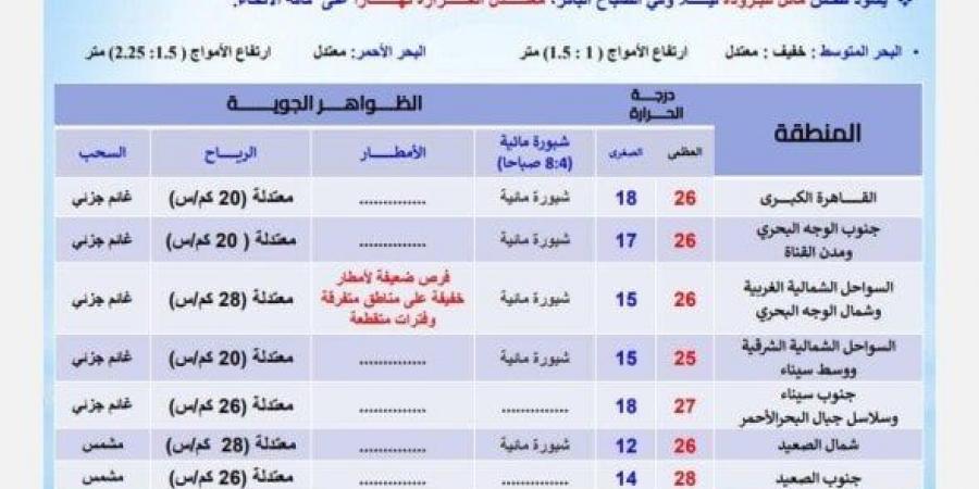 بسبب هذه الظاهرة.. بيان عاجل من الأرصاد بشأن حالة الطقس اليوم الخميس 21 نوفمبر 2024