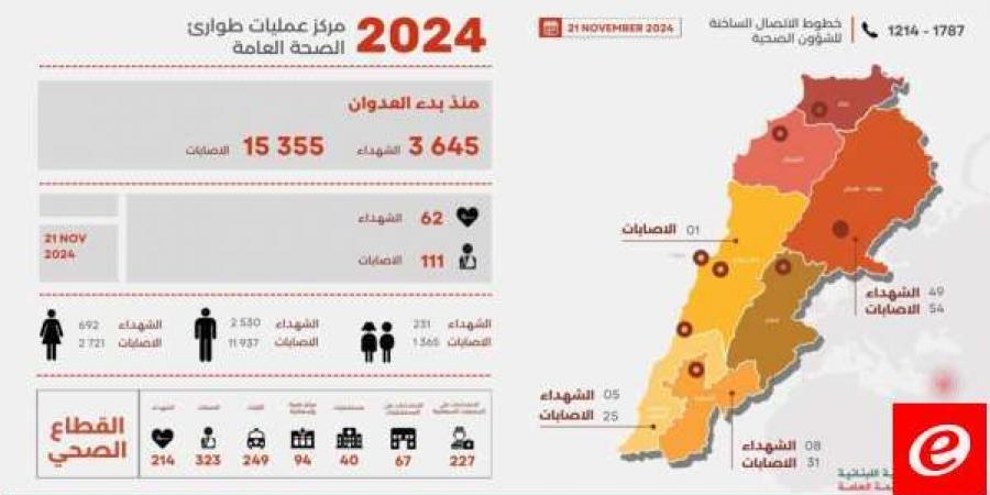 الصحة: 3645 شهيدا و15355 جريحا منذ بدء العدوان وحصيلة يوم أمس 62 شهيدا و111 جريحا