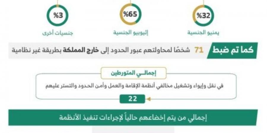 ضبط 19696 مخالفًا لأنظمة الإقامة والعمل وأمن الحدود خلال أسبوع