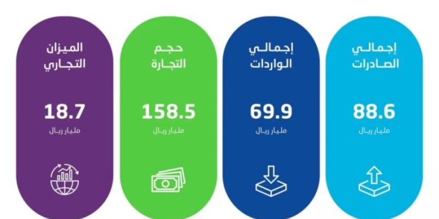 "الإحصاء": ارتفاع الصادرات غير البترولية بنسبة 22.8 % في سبتمبر من 2024