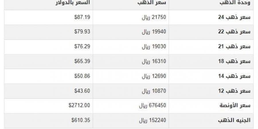 سعر الذهب في اليمن اليوم.. الأحد 24-11-2024