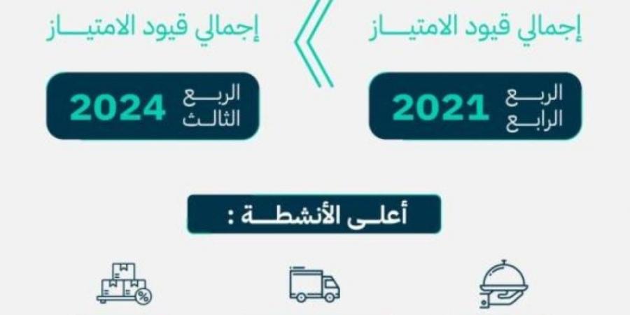 866 % نمو الامتياز التجاري خلال 3 سنوات.. والسياحة والمطاعم تتصدر الأنشطة