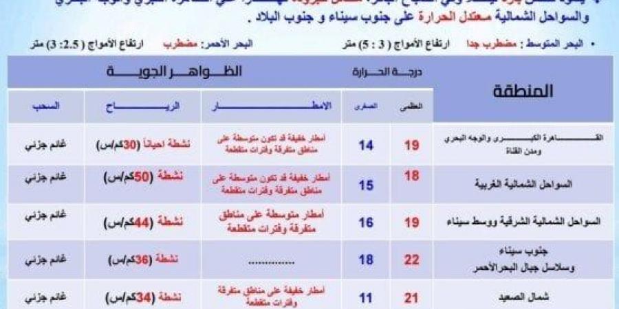 الأرصاد توجه تحذيرًا عاجلاً بشأن حالة الطقس اليوم الإثنين 25 نوفمبر 2024 لسكان هذه المناطق