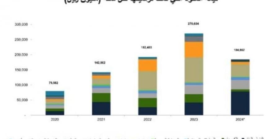 66 مليار ريال قيمة عقود تم ترسيتها في الربع الثاني من عام 2024