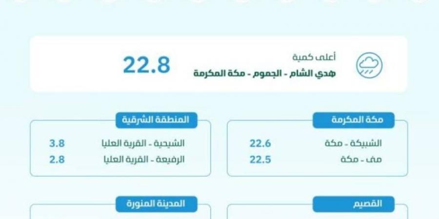 البيئة : الجموم بمكة المكرمة تسجّل أعلى كمية لهطول الأمطار بـ (22.8) ملم