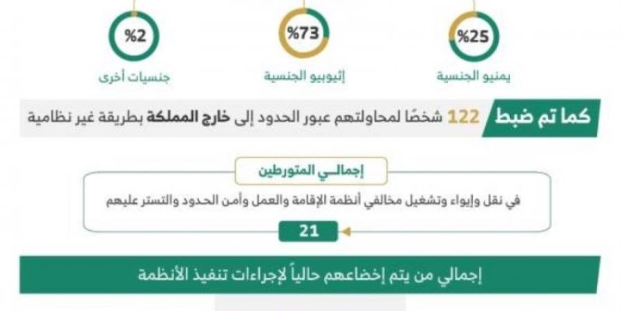 خلال أسبوع.. ضبط (19024) مخالفًا لأنظمة الإقامة وأمن الحدود في مناطق المملكة