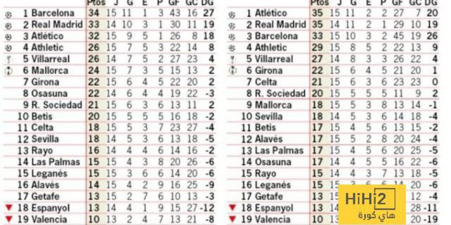 ترتيب الليغا مع وبدون ” الفار” .. برشلونة لن يتصدر