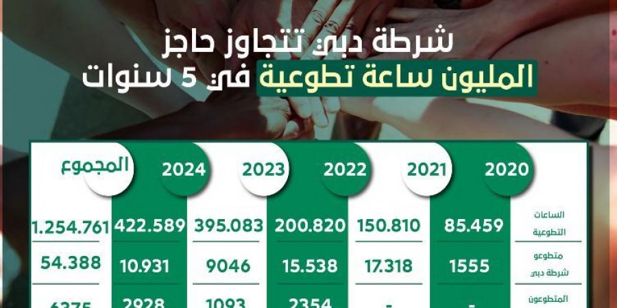 شرطة دبي تتجاوز حاجز المليون ساعة تطوعية في 5 سنوات