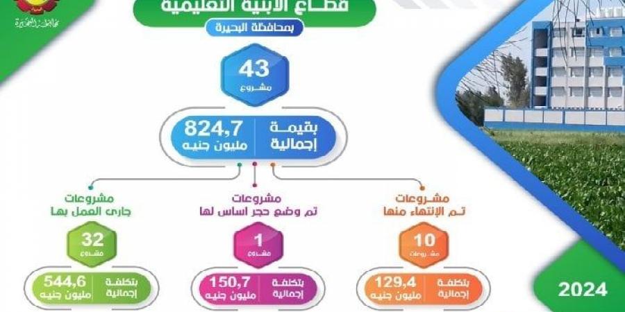 انفوجراف.. تنفيذ 43 مشروعًا بقطاع الأبنية التعليمية في البحيرة بتكلفة 824.7 مليون جنيه