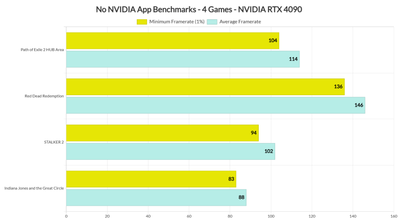 No NVIDIA App benchmarks